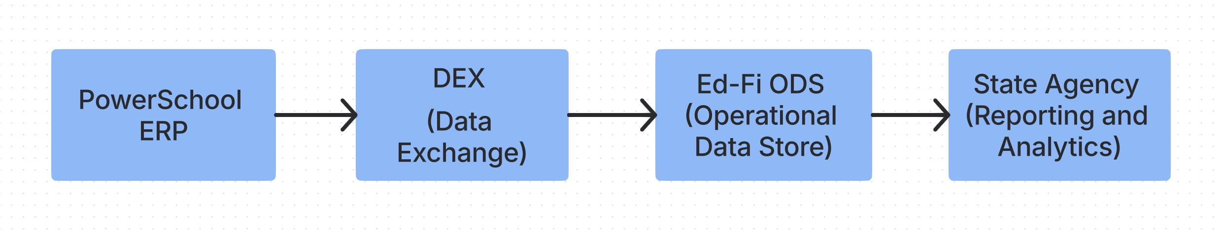 DEX - Ed-Fi Data Flow