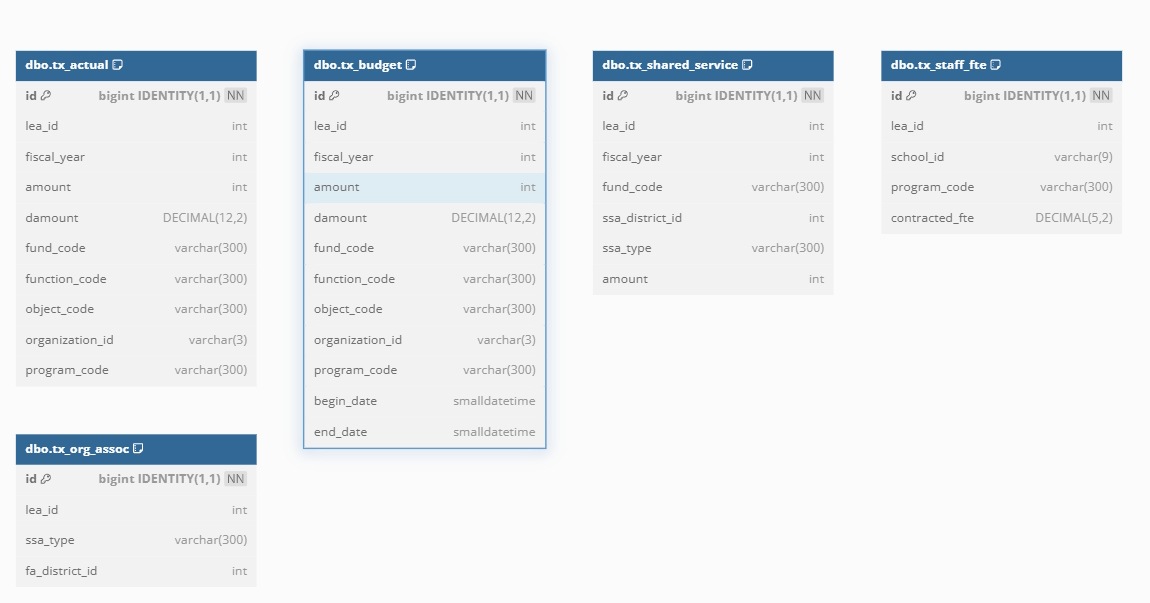 Image showing database table structure and key field relationships for database tables used by the Texas Ed-Fi process.