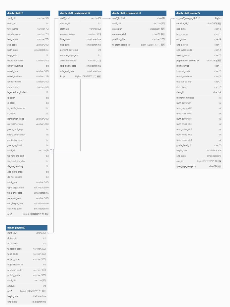 Image showing database table structure and key field relationships for database tables used by the Texas Ed-Fi process.