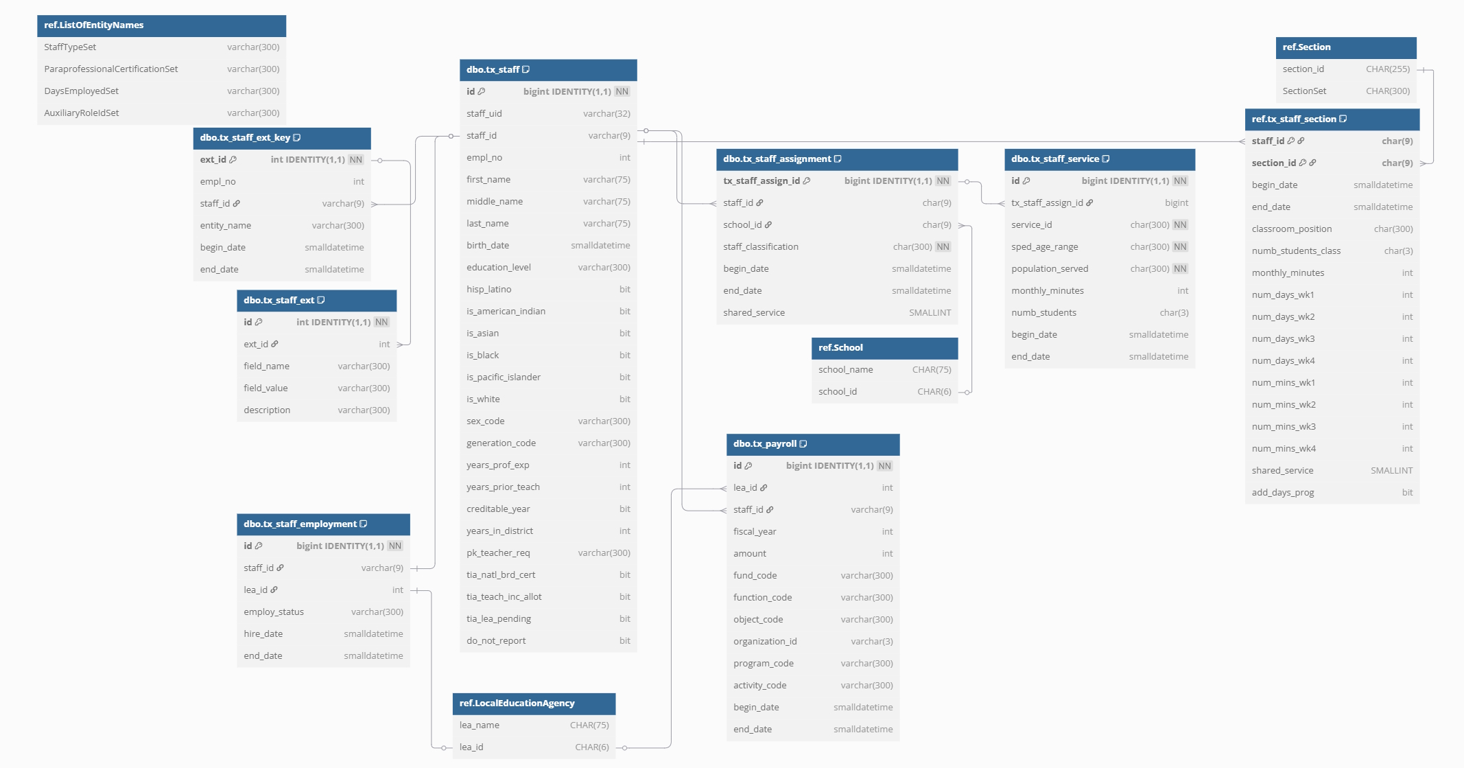 Image showing database table structure and key field relationships for database tables used by the Texas Ed-Fi process.